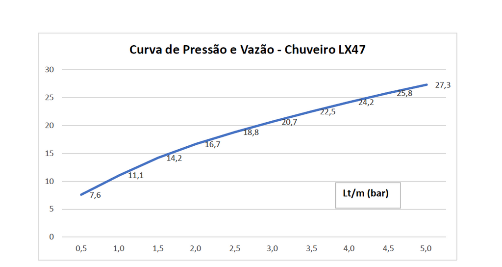 SLEEM  Bojos de Chuveiros Articulável sem Haste LX47